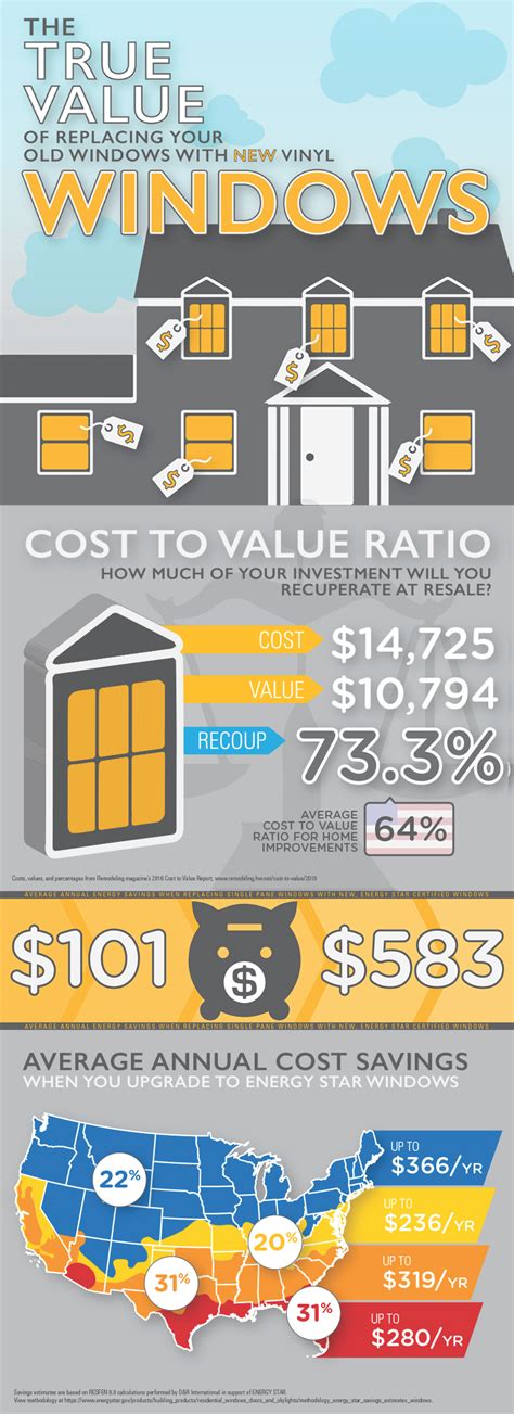 Does Replacing Windows Add Value To Your Home