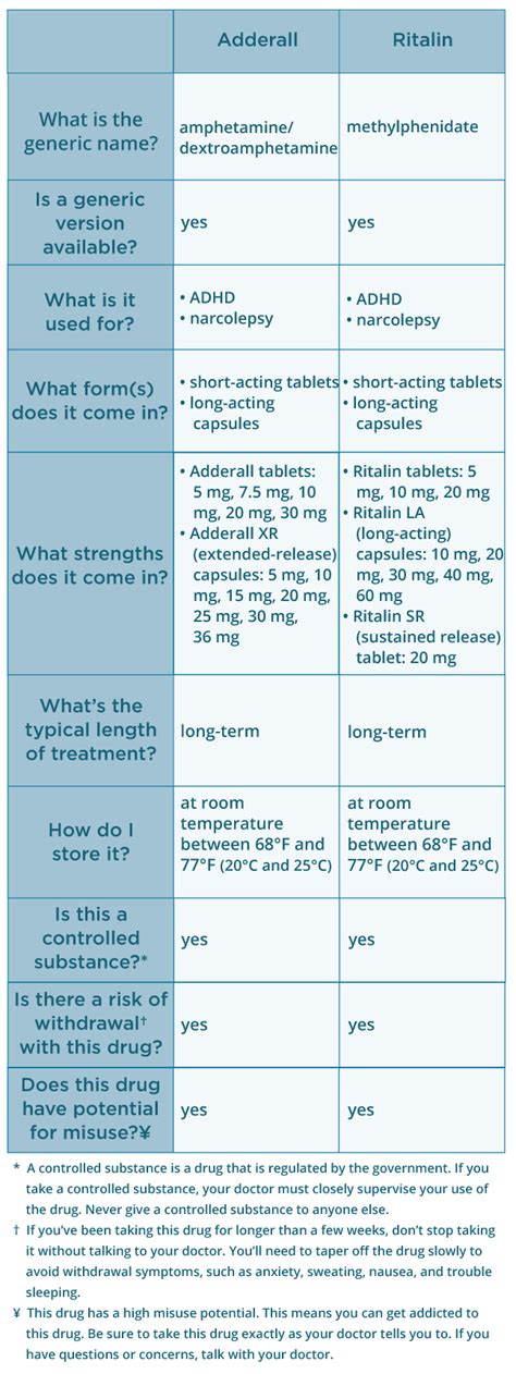 does ritalin and adderall have the same effect
