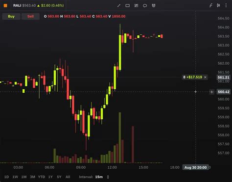 Does Robinhood Have Candlestick