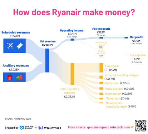 does ryanair make a profit