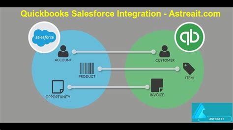 does salesforce integrate with quickbooks