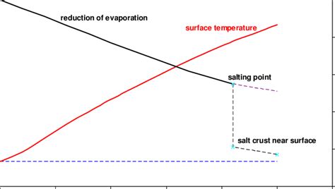 Does Salinity Affect Evaporation Rate