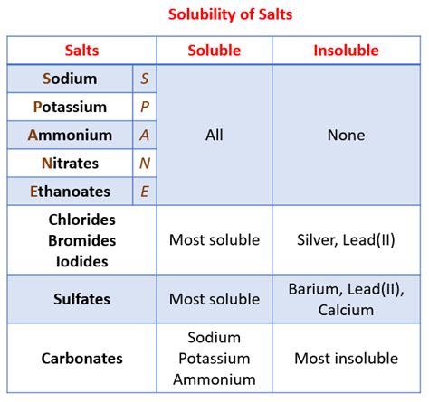 Does Salt Dissolve In Acetone