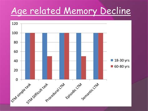 does semantic memory decrease with age