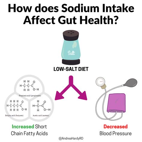 Does Sodium Intake Affect Serum Sodium