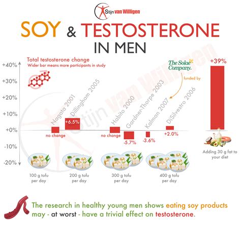 Does Soy Milk Affect Testosterone Levels