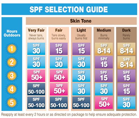 Does Spf Last All Day