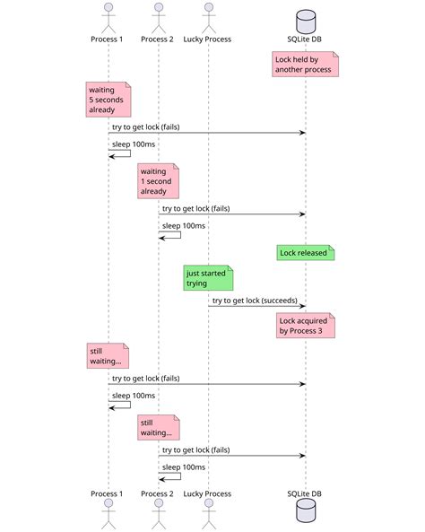 Does Sqlite Support Concurrency