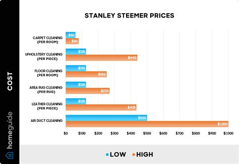 Does Stanley Steemer Pay Weekly