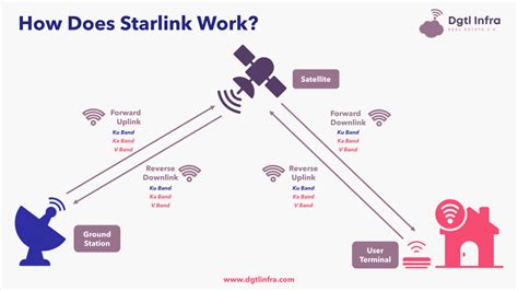 does starlink work with smart tv