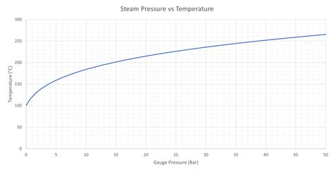 Does Steam Temperature Increase With Pressure