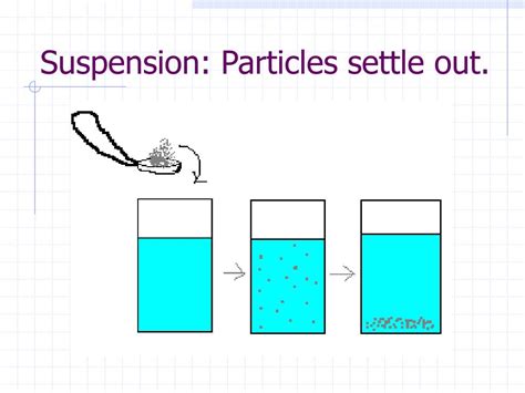Does Suspension Settle