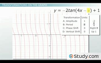 does tangent functions have amplitude