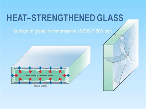 Does Tempered Glass Absorb Heat