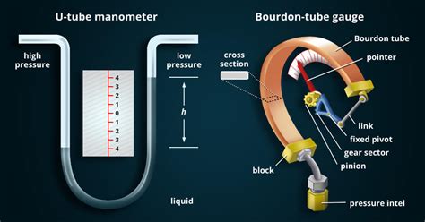 Does The Diameter Of A Manometer Matter