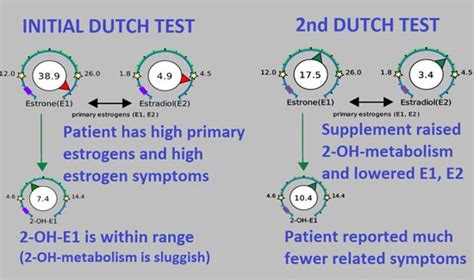 Does The Dutch Test Work