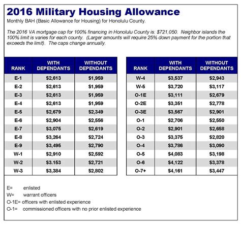 does the military pay for housing