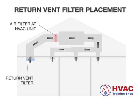 Does The Return Air Vent Need A Filter