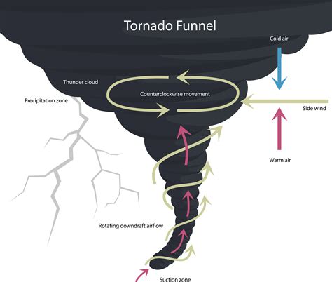 Does The Tornado Spin Clockwise Or Counterclockwise