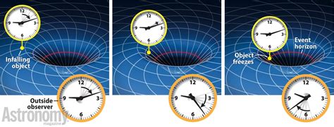 Does Time Stop In Black Hole