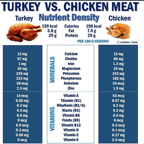 does turkey have more iron than chicken