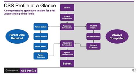 UPenn Requires CSS Profile