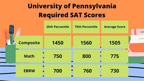 5 Ways UPenn Handles Scores