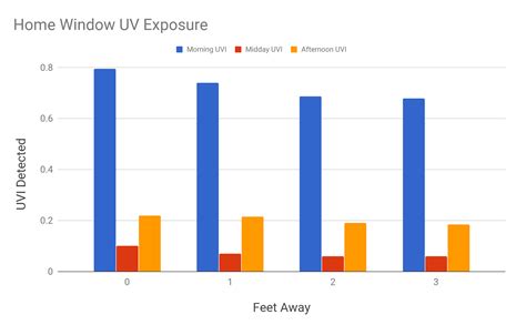 Does Uv Light Get Through Windows