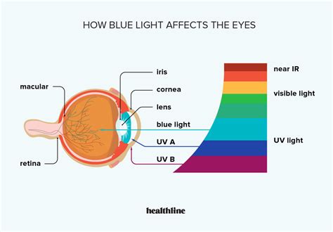 Does Uv Light Harm Eyes