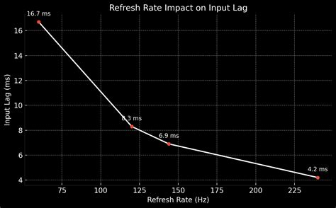 does variable refresh rate reduce input lag