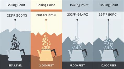 Does Water Boil Faster At Higher Temperatures