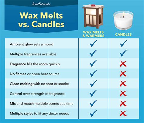 Does Wax Melt Fast
