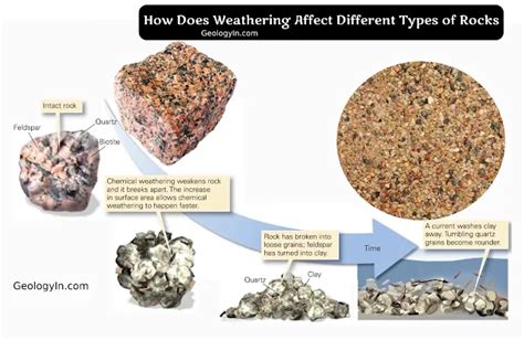 does weathering affect different materials differently