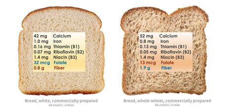Does White Bread Have High Carbs