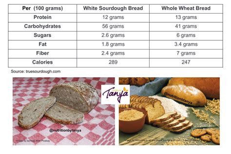 Does Wholemeal Bread Have Less Carbs