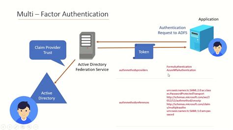 Does ADFS support MFA?