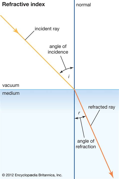 Does density affect refractive index?