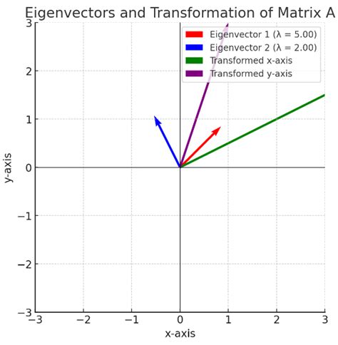 Does every linear transformation have an eigenvector?
