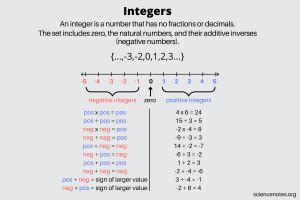Does integer include decimal?