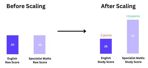Does methods get scaled up?