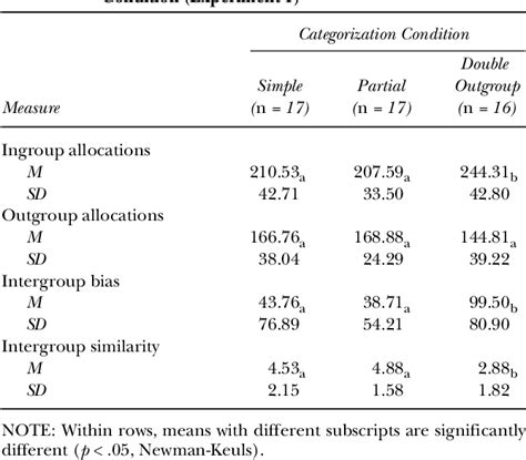 Does multiple categorization reduce intergroup bias?