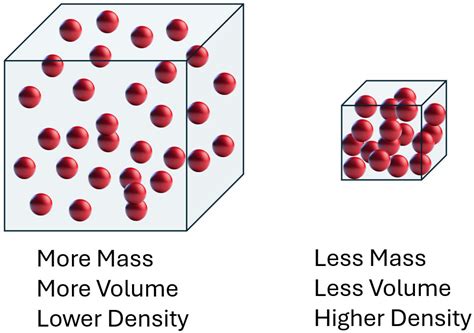 Does particle size affect density?