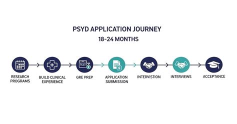 Does PsyD require GRE?