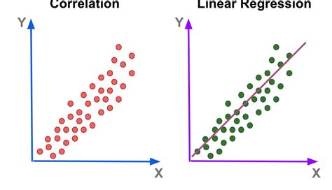 Does regression analysis show correlation?