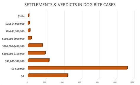 dog bite lawsuit payout