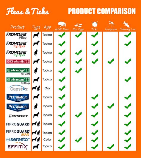 Dog Flea Treatment Comparison Chart