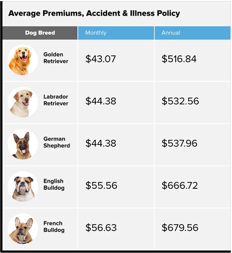 dog insurance prices canada