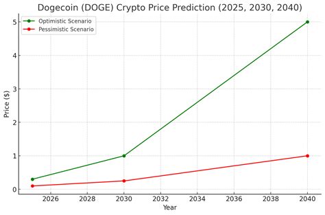 Doge Future Price 2030