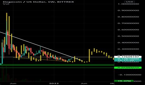 dogecoin chart usd