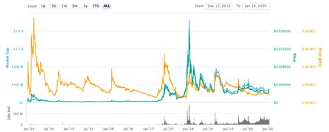 Dogecoin Slump